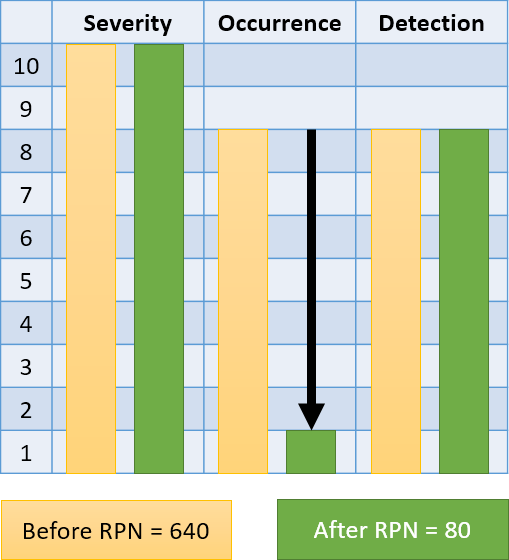 Reducing the RPN by reducing the occurrence ranking