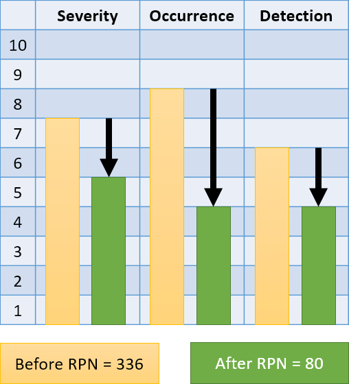 reducing the RPN for an FMEA