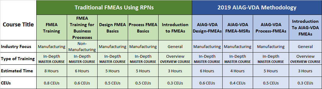 FMEA Training Master Course Online PFMEA and DFMEA Training